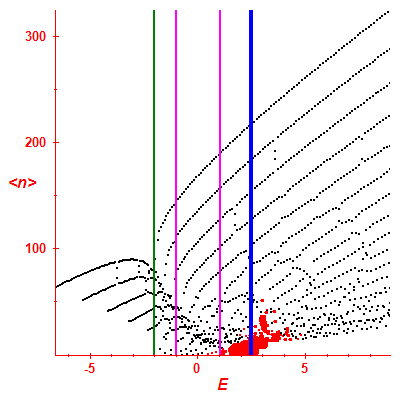 Peres lattice <N>